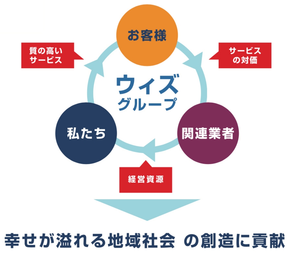 ウィズグループは、お客様→(サービスの対価)→関連業者→(経営資源)→私たち→(質の高いサービス)→お客様に戻る ことで、幸せが溢れる地域社会の想像に貢献します